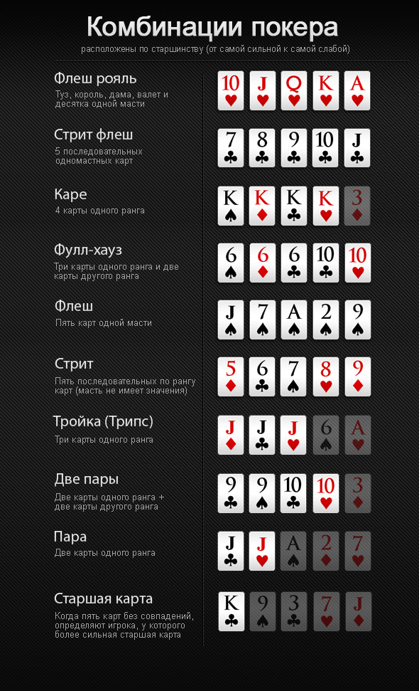 Poker Combinations