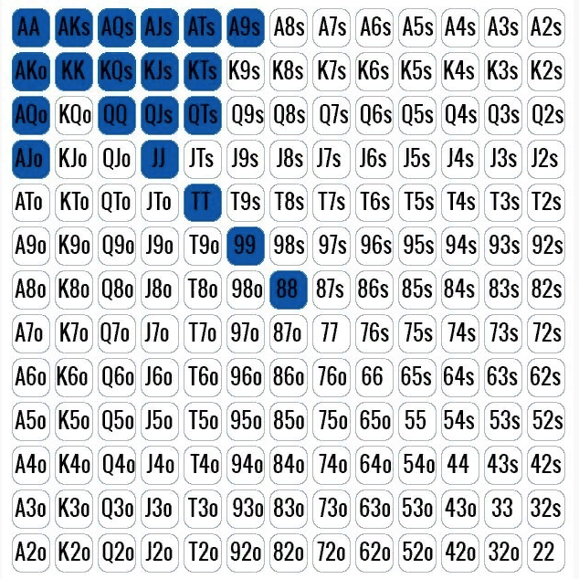 Poker Starting Hands Chart